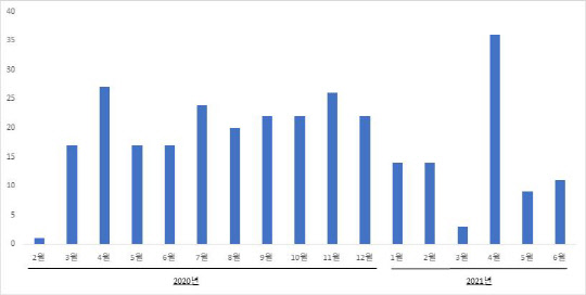 코로나19 치료제 관련 특허출원 현황. 특허청 제공